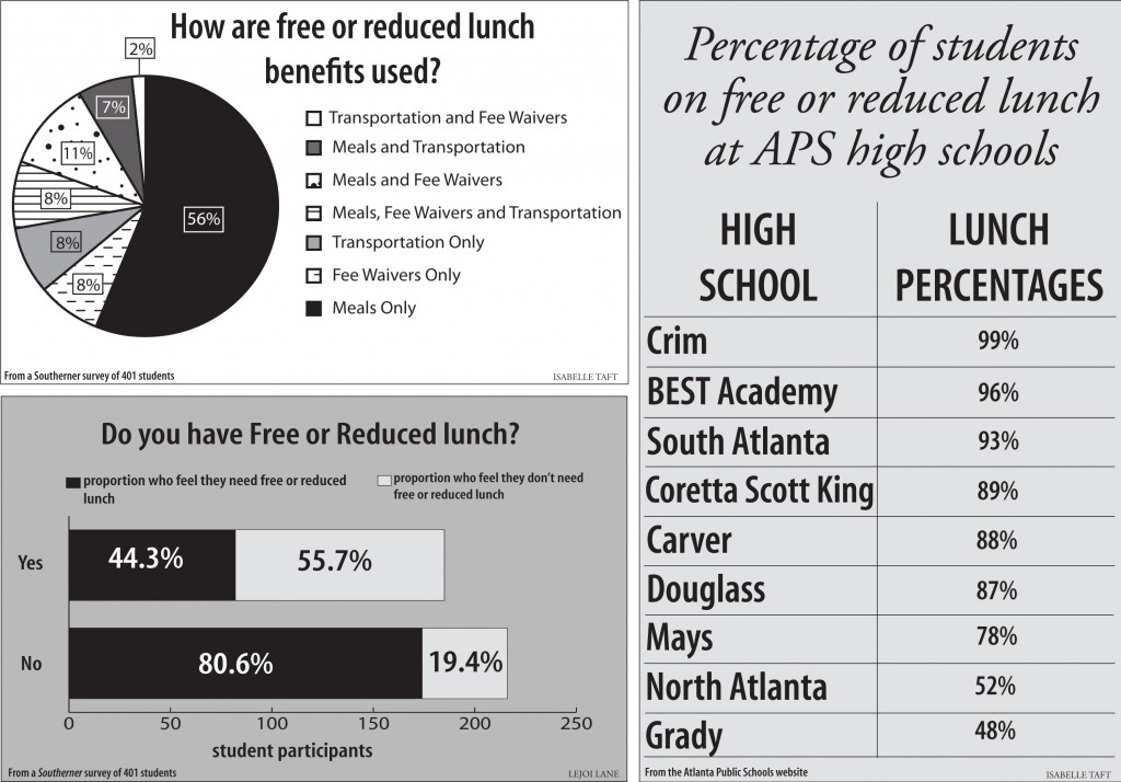 Free, reduced lunch 'deeper' than discounted meals