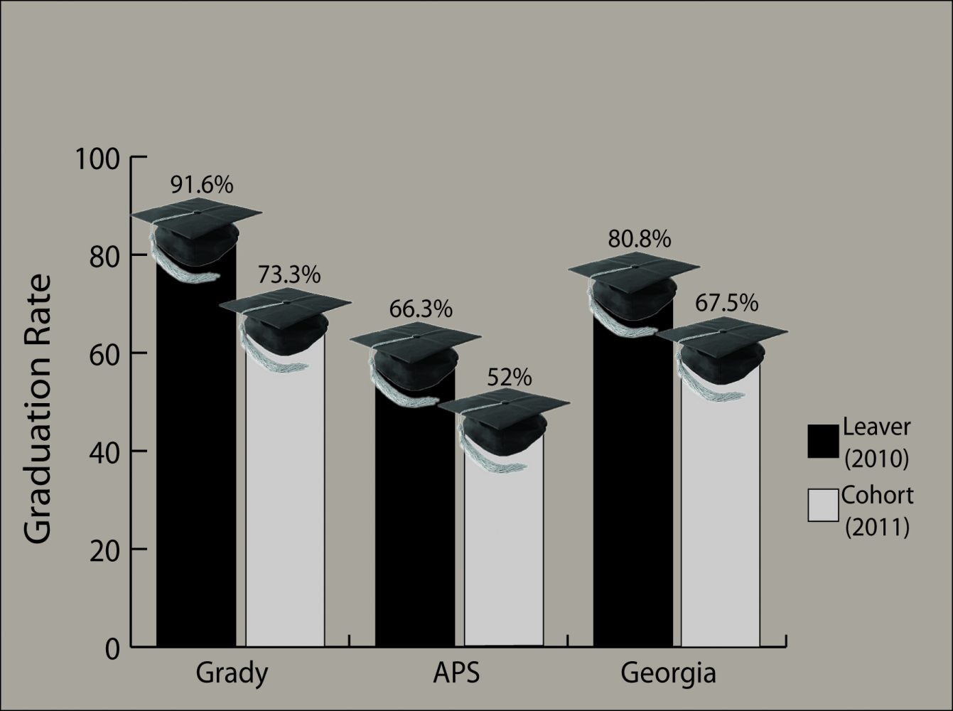 While Gradys graduation rate has been higher than the average graduation rate in APS and across Georgia, the graduation rate plummeted for the class of 2011, when it was calculated with the Cohort rate instead of the Leaver rate.