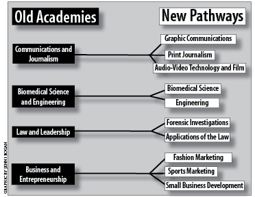 New pathway system forks road for future students