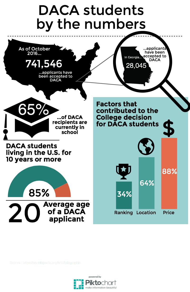 DACA students risk losing thousands of dollars from in-state tuition. A group of the students is suing the Board of Regents in hopes of lowering college costs.