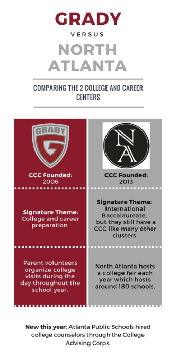 Differences+are+apparent+between+Grady+and+North+Atlantas+College+and+Career+centers.+Graphic+by+Ellie+Werthman.