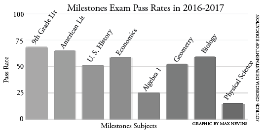 Grady Milestones pass rates for the 2016-2017 school year increased from the previous two years.  The state mandated tests are administered each year and are used to evaluate public schools.