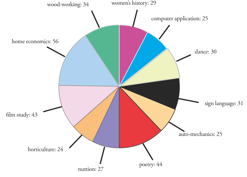 A+Southerner+survey+of+350+Grady+freshmen%2C+sophomores+and+juniors+on+which+semester-long+class+they+would+most+want+to+take%2Fbe+most+beneficial.