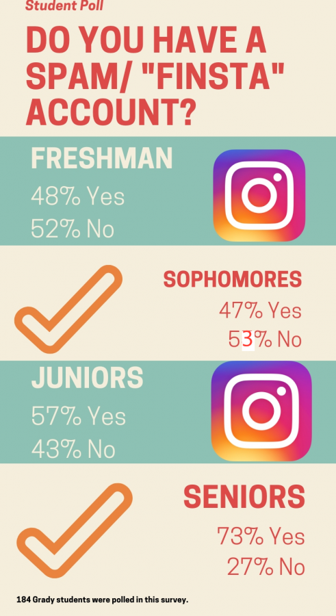 The+senior+class+reported+having+the+most+students+with+spam+Instagram+accounts.+In+contrast%2C+sophomores+had+the+least+amount+of+students+with+an+account.