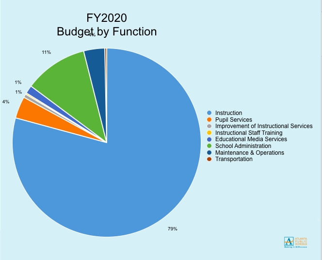 The+FY20%2C+investment+plan%2C+accommodates+for+1431+students.++The+budget+by+function+allocates+79%25+to+Instruction.+The+2019-20+budget+was+proposed+and+voted+on+at+the+GO+team+meeting+on+March+11.+