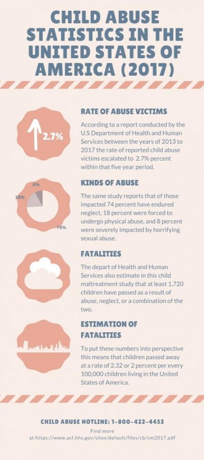 The info graphic provides a brief snapshot of the frightening and tragic information that surrounds the childcare system and homes throughout the United States. 