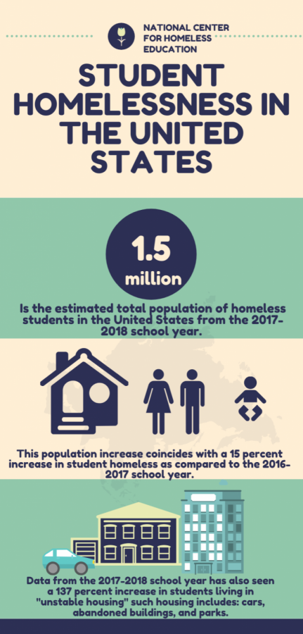 The affordable housing crisis is causing massive damage to the nations most vulnerable, students. Currently, student homelessness is at an all-time high in the United States.