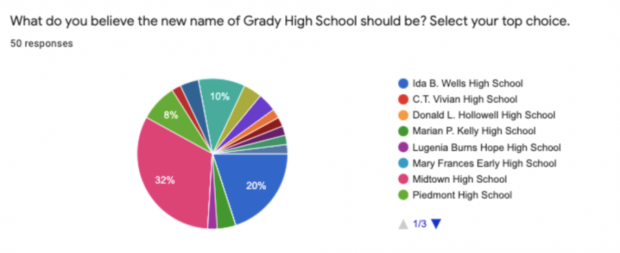 In his AP Comparative Government and American Government [Civics] classes, Rhodenbaugh surveyed his students on their opinion of the school name.