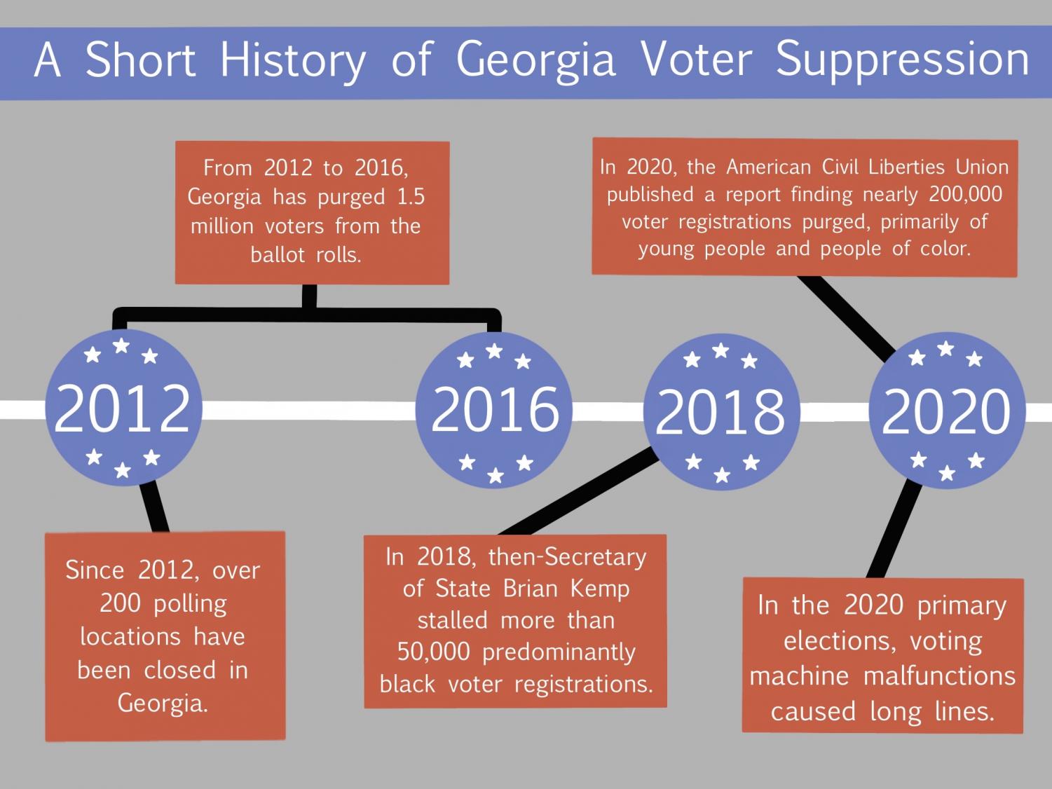 Since the 2018 gubernatorial election all eyes from the nation and from the citizens of Georgia have been glued to the polls and the subsequent election resuts.  