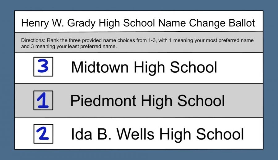 Ranked-choice voting ballots require voters to rank their preferences for candidates. A ranked-choice system is being used to conduct the Grady High School name change vote, where the three choices are Midtown, Piedmont, and Ida B. Wells High School.