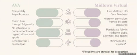 A graphic, shown during a town hall meeting with principal Dr. Betsy Bockman on March 3 and 4, depicts the differences between Atlanta Virtual Academy (AVA) and Midtown Virtual (MVI).