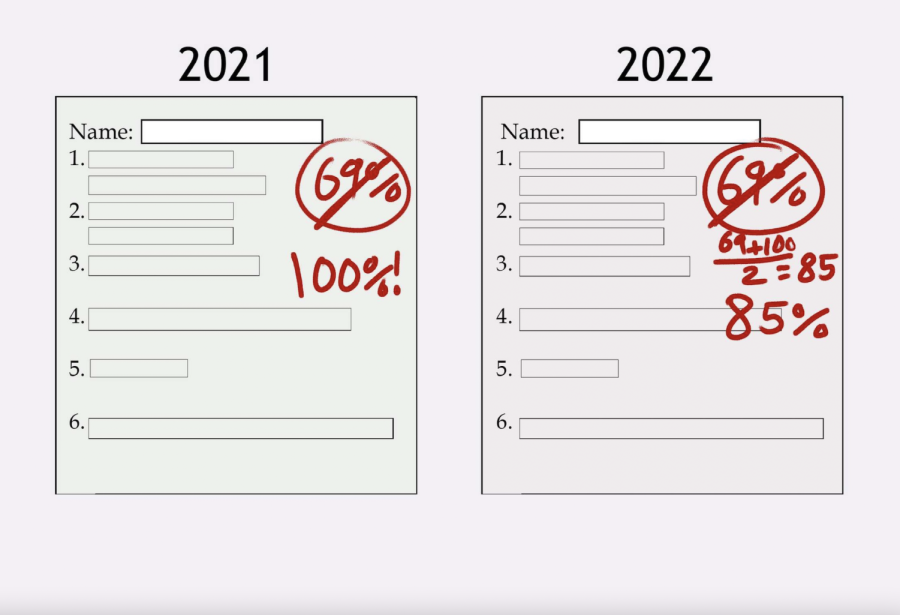 The new test retake policy averages the two scores together, in change from before, where the new score would replace the old.