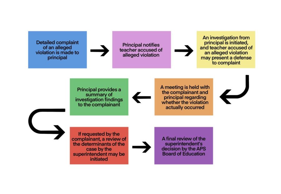 In the complaint resolution process, a complaint of an alleged violation of HB1084 is made to a school principal, the principal investigates and informs the teacher of the violation, a meeting takes place between the principal and the person filing the complaint and a possible appeals process takes place.