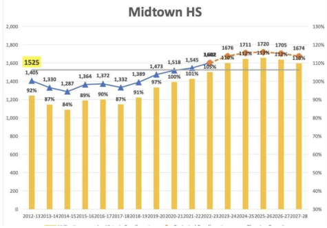 Despite efforts to increase its capacity, Midtown is still well over its limit. This overcrowding is only expected to get worse in the future, and by 2025 Midtown is expected to reach 113% capacity.