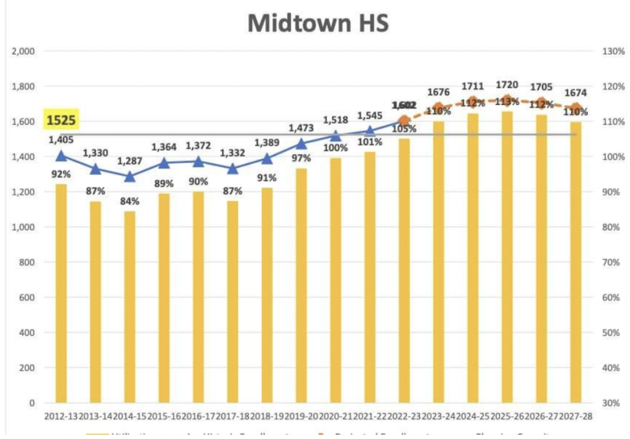 Despite+efforts+to+increase+its+capacity%2C+Midtown+is+still+well+over+its+limit.+This+overcrowding+is+only+expected+to+get+worse+in+the+future%2C+and+by+2025+Midtown+is+expected+to+reach+113%25+capacity.