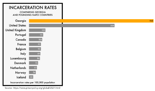 According to the World Population Review, Georgia has the 4th highest incarceration rate in the United States. For every 100,000 people, 968 people are incarcerated in Georgia, according to the Prison Policy Initiative.