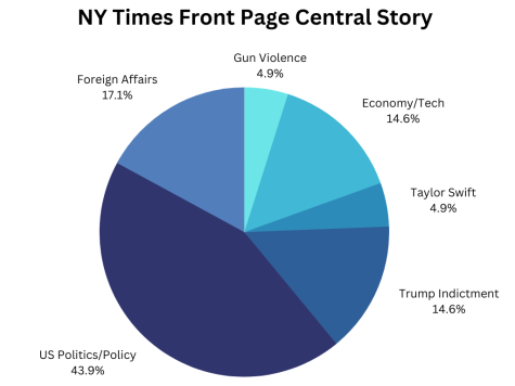 The Southerner viewed the New York Times website front page for 40 days, in between April 1st and May 9th. Only 4.9% of stories were about gun violence, the same amount of stories there were about Taylor Swift.