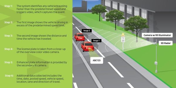 Verra Mobilitys speed safety camera detects any vehicle in the district school zones committing a speeding violation and captures the event through a video camera. That information is sent to the Atlanta Police Department for further review.