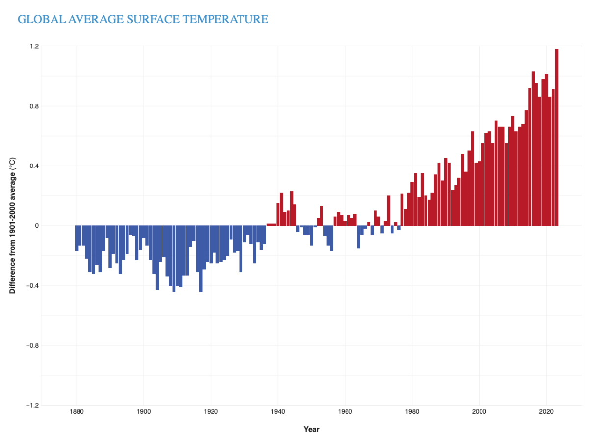 Yearly+surface+temperature+from+1880%E2%80%932023+compared+to+the+20th-century+average+%281901-2000%29.+Blue+bars+indicate+cooler-than-average+years%3B+red+bars+show+warmer-than-average+years.+