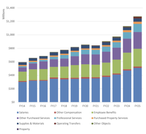 With current spending plans, APS is expected to be over $100 million over budget in 2026. To ensure a balanced budget, APS needs to take action.