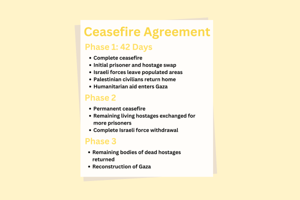 The ceasefire agreement between Israel and Hamas, approved on Jan. 17, will consist of three phases, ultimately aiming to reach a permanent and lasting ceasefire. 