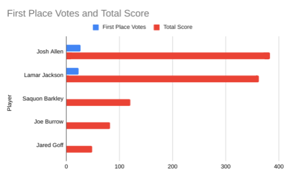 The 2024 NFL MVP voting. The people who decide the NFL MVP are 49 media members who regularly cover the NFL . 