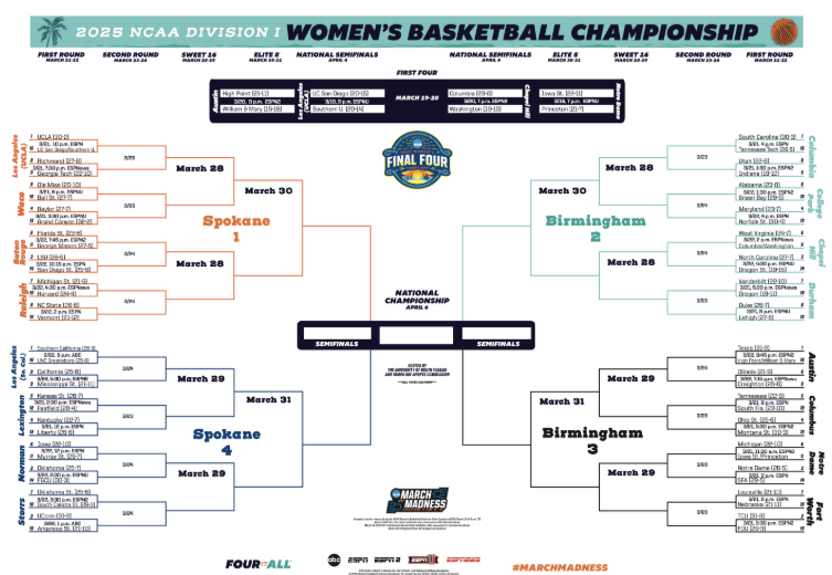 The UCLA Bruins, the South Carolina Gamecocks, the Texas Longhorns and the USC Trojans took the one-seeds in the 2025 Women's March Madness Tournament.