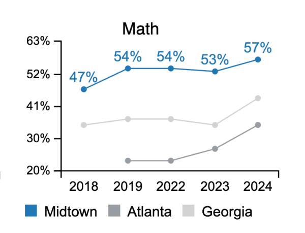 In 2024, 57% of students at Midtown scored proficient or better in Math. This graph compares school proficiency rates at Midtown to the district and state. (Data from APS Insights)
