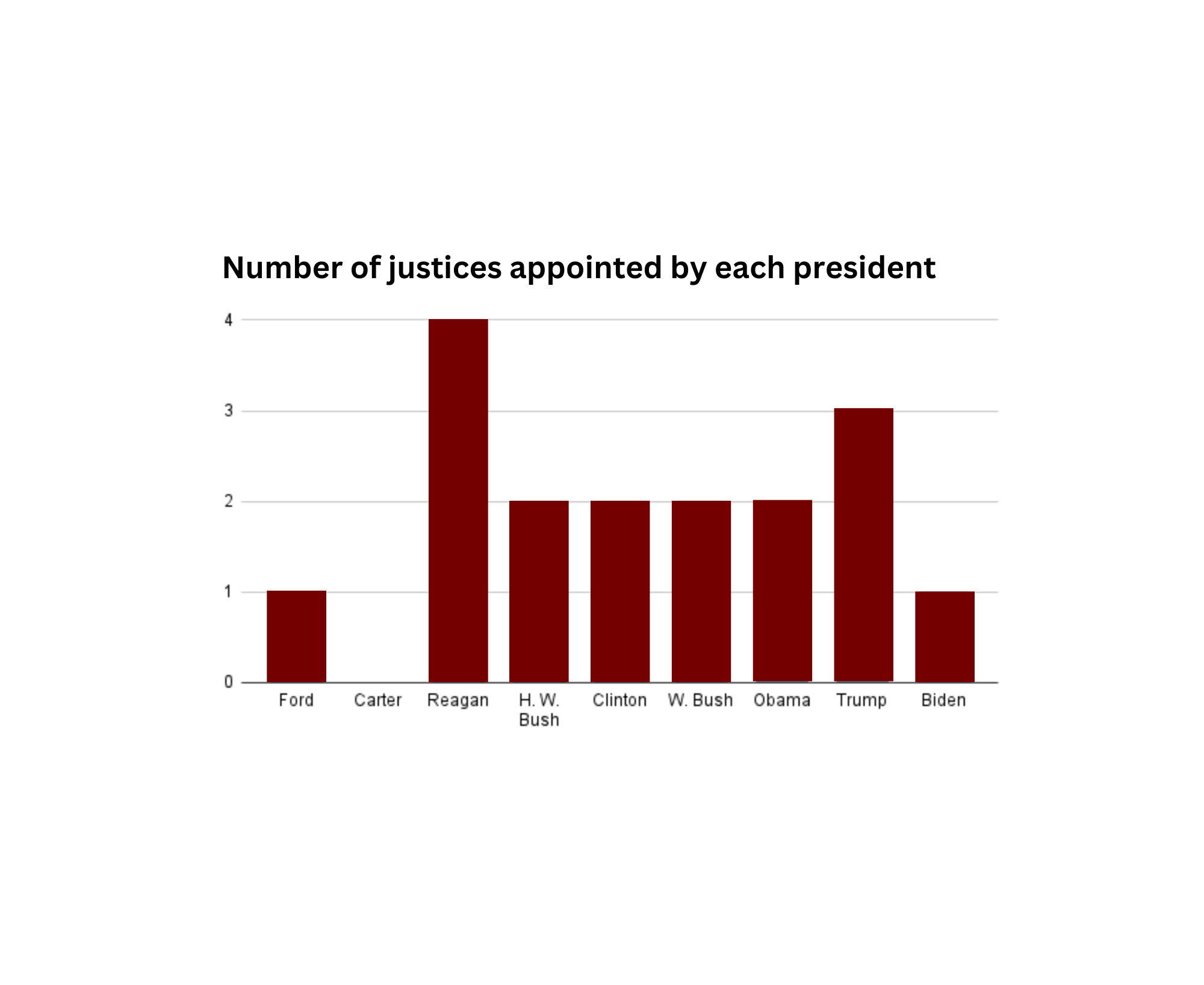JUDGE APPOINTMENTS: The graph above highlights the number of judges appointed by each modern day president.