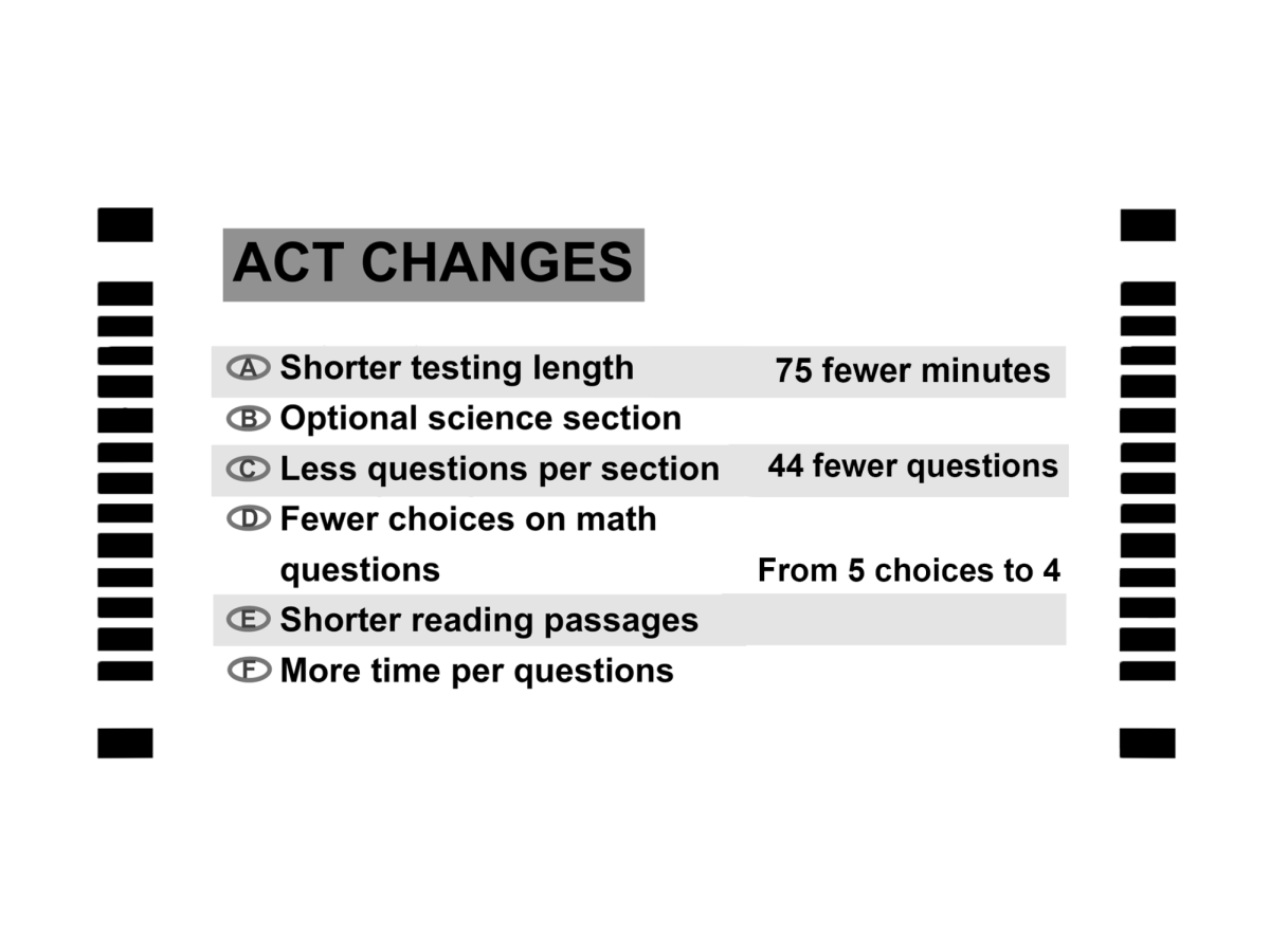 NEW TEST: The Enhanced ACT was designed to better align with the digital SAT, creating streamlined experience for tester. The new changes provide for a condensed test with less questions and less time. 