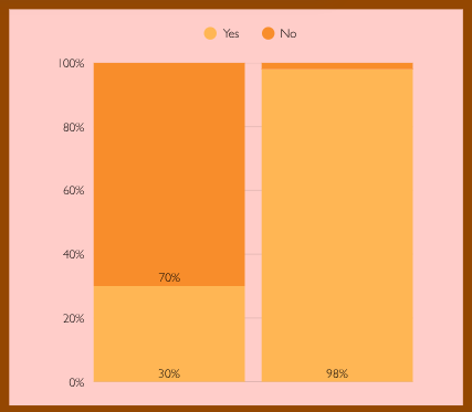POLLING POSSIBILITY: The left column showcases a 50 person poll, where students were asked if mistakes from adolecense should impact the rest of a person's life. The right column showcases the results from the same poll where students were asked if they believe in second chances.