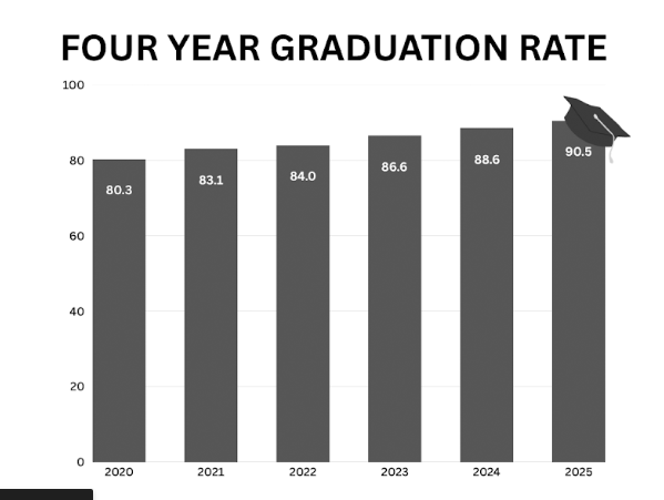 RECORD RATES: APS achieved a graduation rate of 90.5%. Cheif performance officer Dr. Kathleen Howe said APS is proud of the achievement and is still working to reach 100%. 